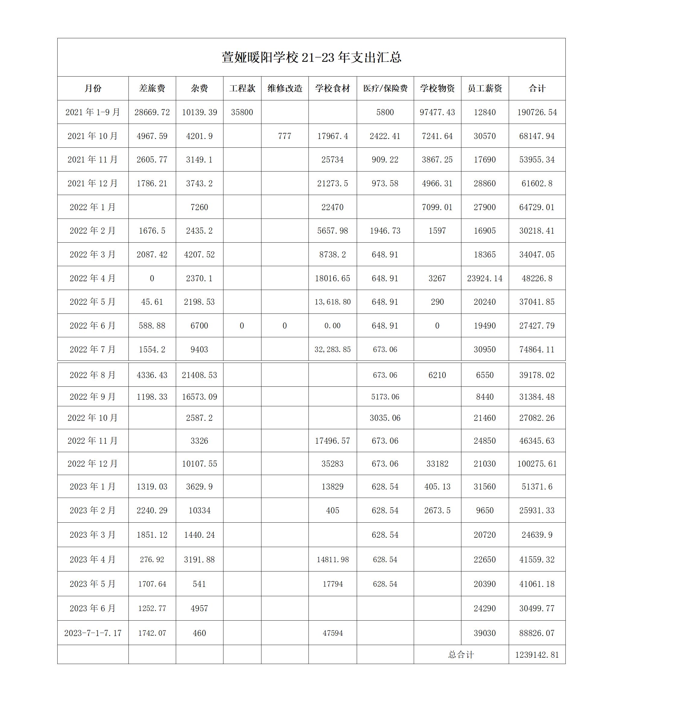 2021-2023学年萱娅暖阳学校财务支出公开